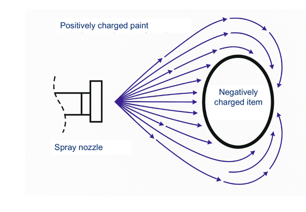 Premix Electrostatic Painting