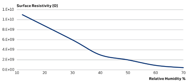 Humidity-dependency-curve