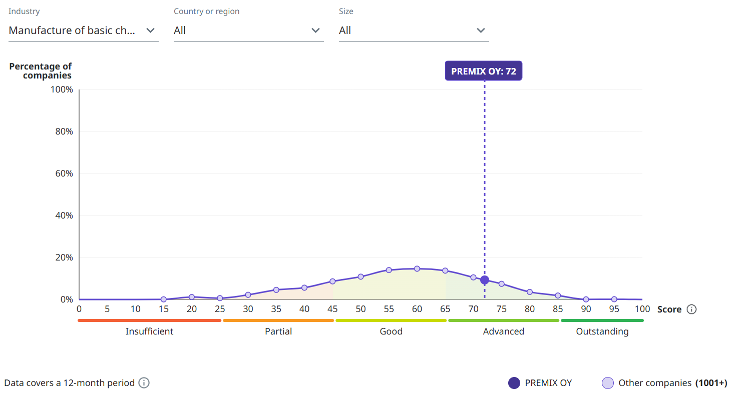 ecovadis-rating-2024-comparison-ownarea ecovadis-rating-2024-comparison-ownarea