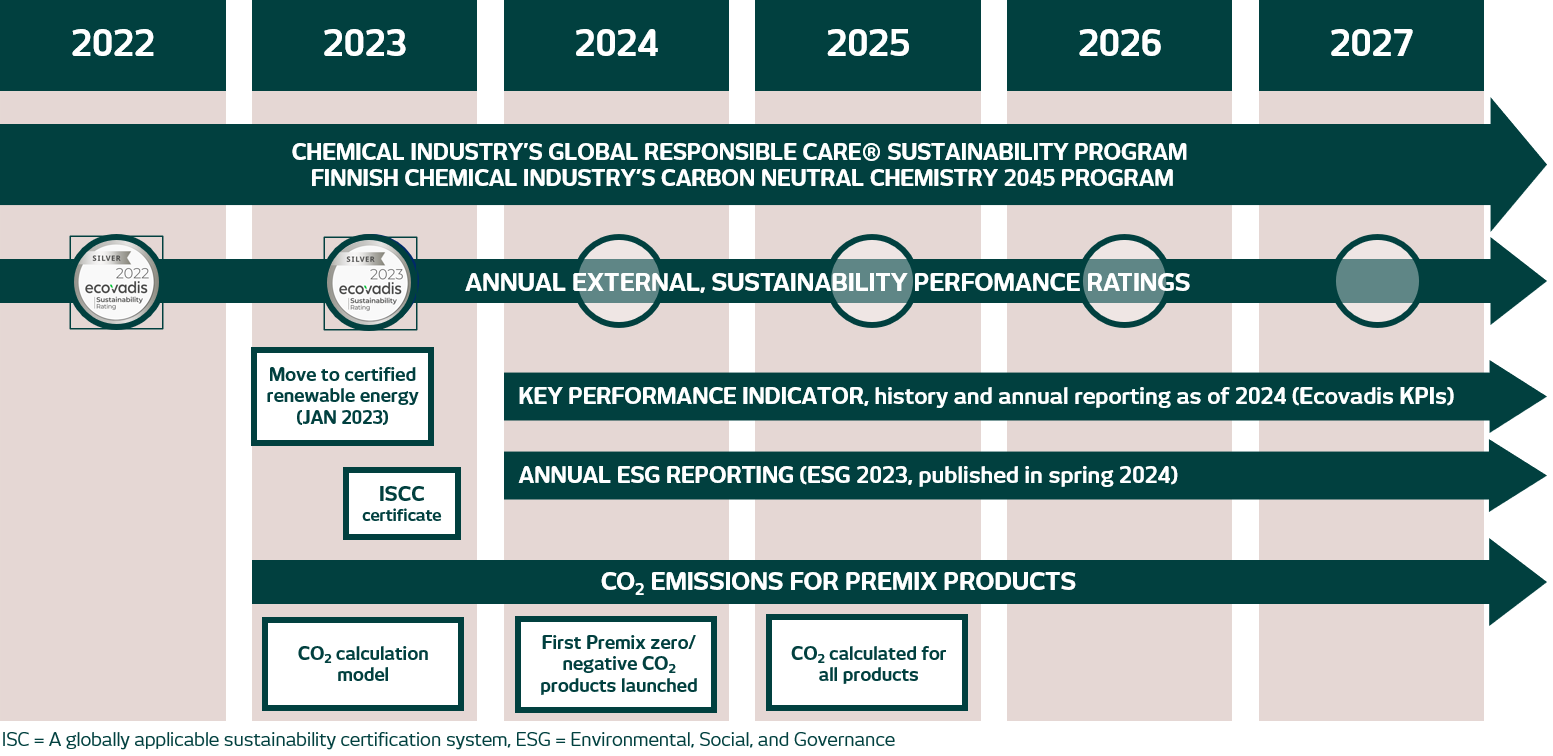sustainability roadmap