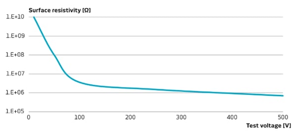 Voltage-dependency-curve