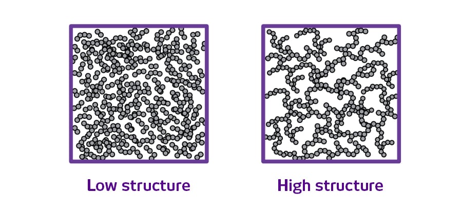 low-high-structure