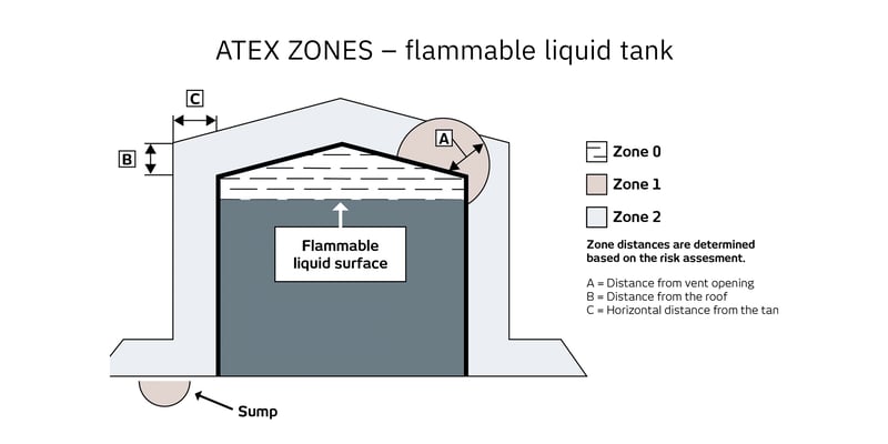 ATEX-flammable-liquid-tank