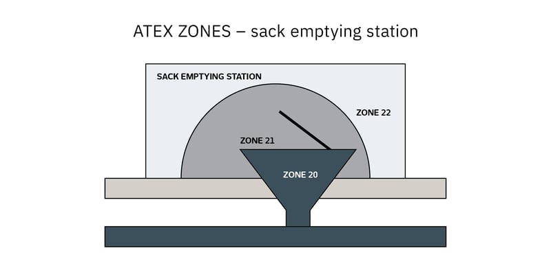ATEX-sack-emptying-station