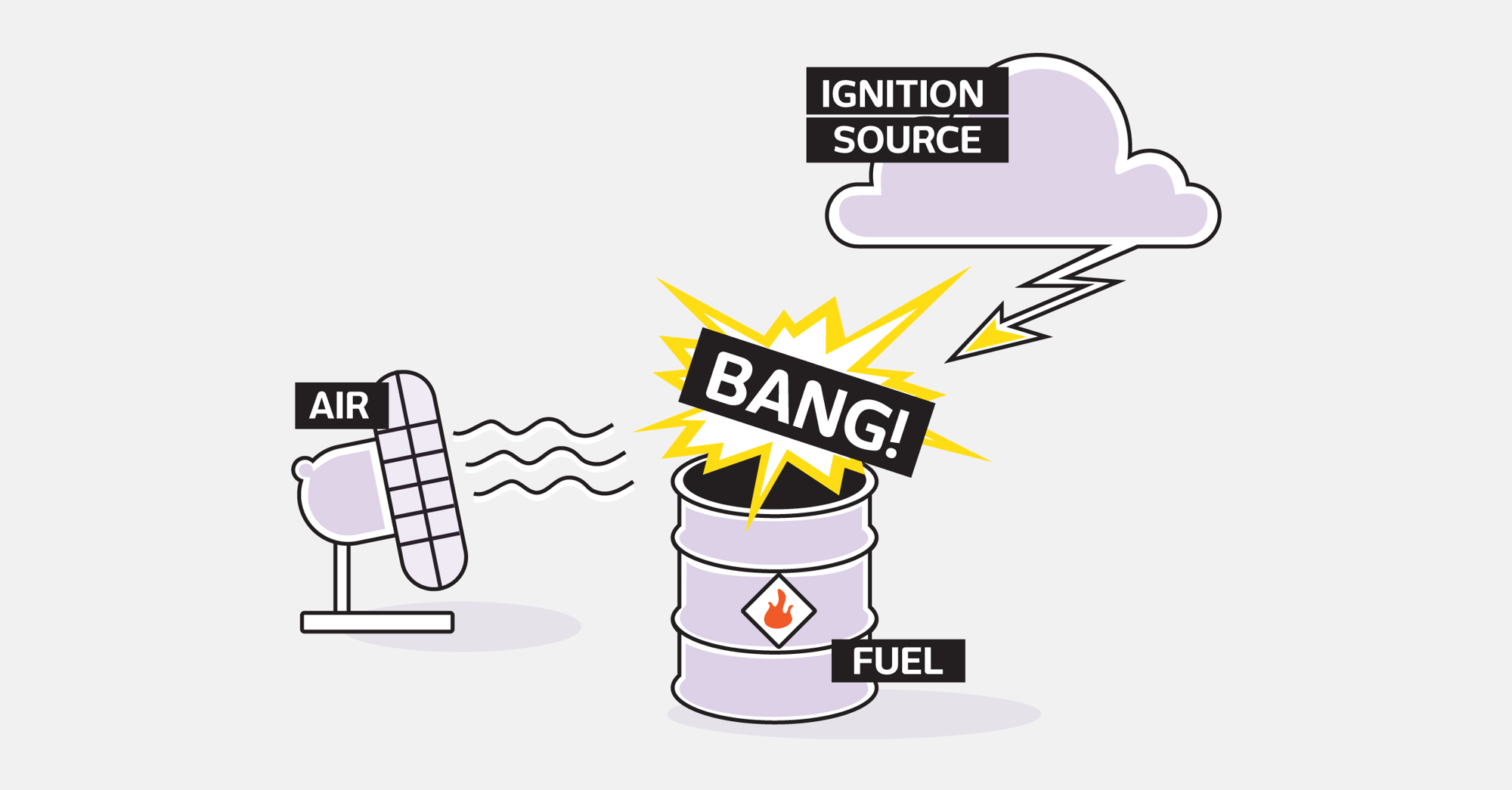 How explosions come about