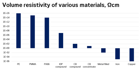 volumic-resistivity-of-various-materials